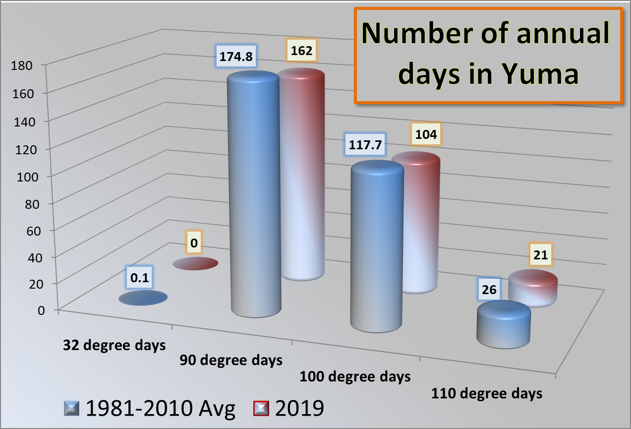 Phoenix Yuma 2019 Climate Year in Review